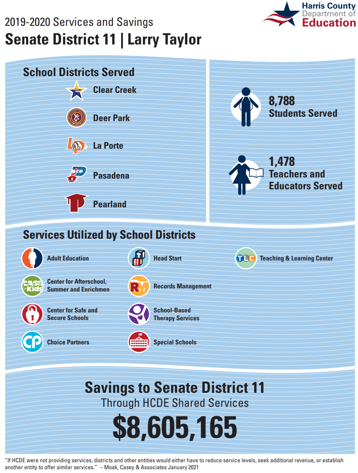 Image of the HCDE 2019-2020 Senate factsheet. 